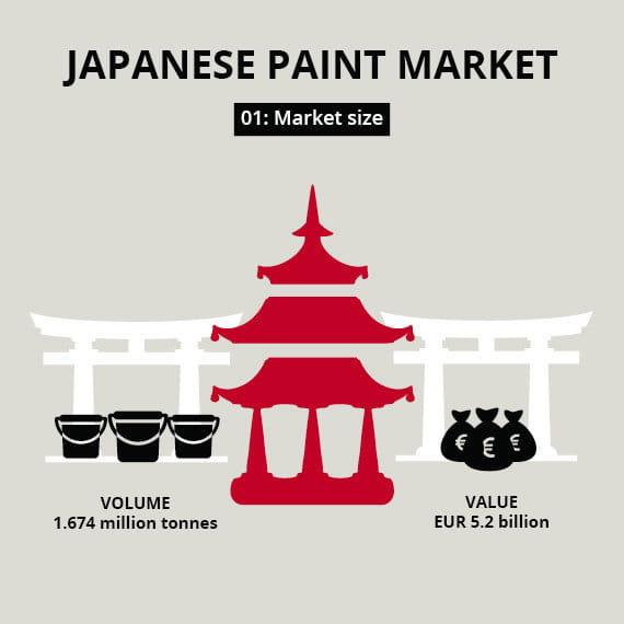 Japan coatings market value and volume
