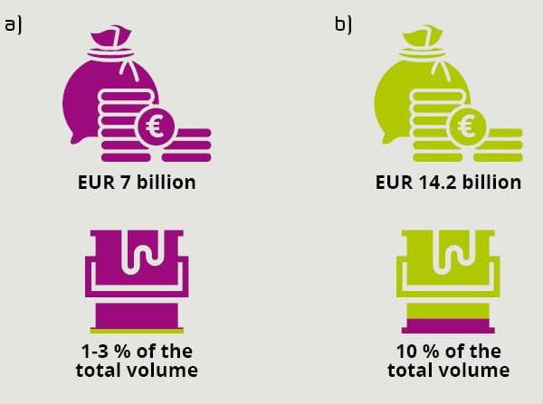 Market share of bio-based coatings