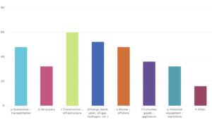In which application sectors do you currently see the strongest demand for smart coatings in Europe? (multiple answers possible, figures in percent)Source: European Coatings