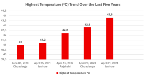Graph 01: Year-wise maximum daily temperature in Bangladesh. Source: Sk Emadul Bari
