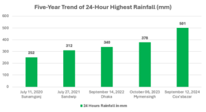 Graph 02: Maximum daily rainfall in Bangladesh